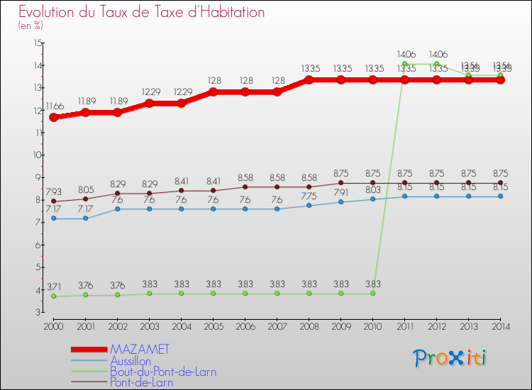 Evolution du taux de la taxe d'habitation pour MAZAMET et les communes proches de 2000 à 2014 Comparaison des taux de la taxe d'habitation pour MAZAMET et les communes voisines de 2000 à 2014