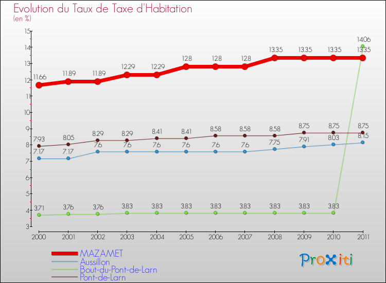 Evolution du taux de la taxe d'habitation pour MAZAMET et les communes proches Comparaison des taux de la taxe d'habitation pour MAZAMET et les communes voisines
