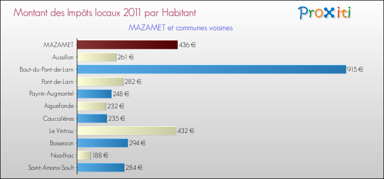 Montant des impôts locaux par Habitant pour MAZAMET et les communes proches Comparaison des impôts locaux par habitant pour MAZAMET et les communes voisines