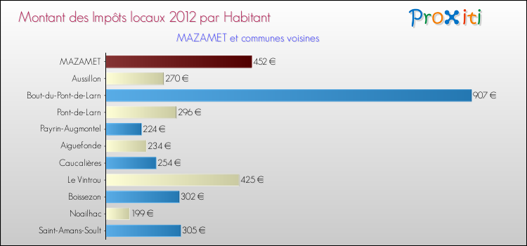 Montant des impôts locaux par Habitant pour MAZAMET et les communes proches Comparaison des impôts locaux par habitant pour MAZAMET et les communes voisines