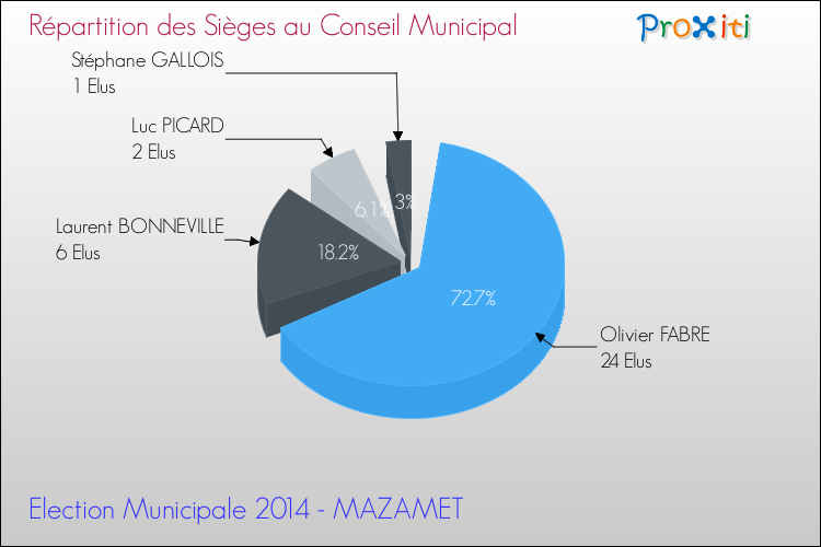 Répartition des élus au conseil municipal entre les listes au 2ème Tour des Elections Municipales 2014 de la commune de MAZAMET Elections Municipales 2014 - Répartition des élus au conseil municipal entre les listes au 2ème Tour pour la commune de MAZAMET
