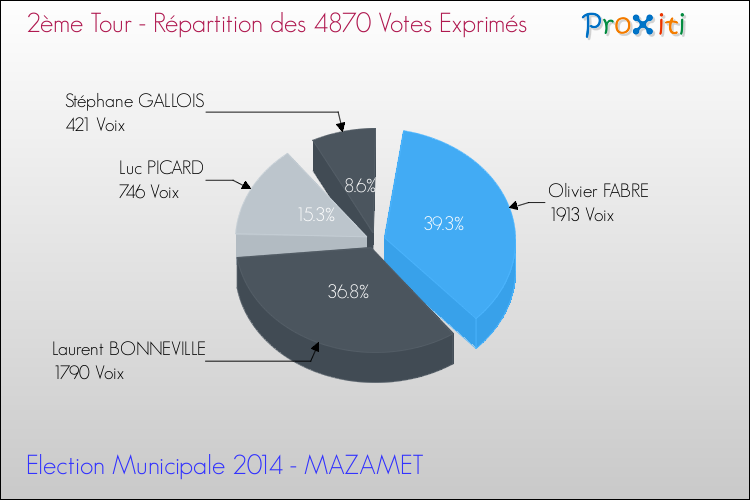 Répartition des votes exprimés au 2ème Tour des Elections Municipales 2014 de la commune de MAZAMET Elections Municipales 2014 - Répartition des votes exprimés au 2ème Tour pour la commune de MAZAMET