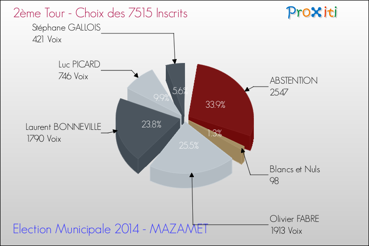 Résultats par rapport aux inscrits au 2ème Tour des Elections Municipales 2014 de la commune de MAZAMET Elections Municipales 2014 - Résultats par rapport aux inscrits au 2ème Tour pour la commune de MAZAMET