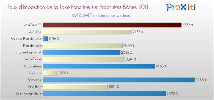 Taux d'imposition de la taxe foncière sur le bati 2011 pour MAZAMET et les communes proches Comparaison des taux d'imposition de la taxe foncière sur le bati 2011 pour MAZAMET et les communes voisines