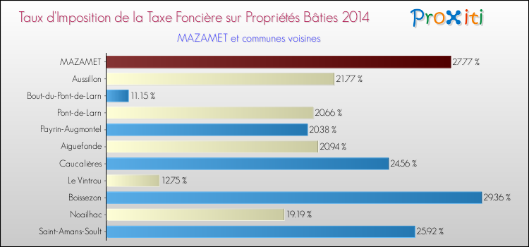 Taux d'imposition de la taxe foncière sur le bati 2014 pour MAZAMET et les communes proches Comparaison des taux d'imposition de la taxe foncière sur le bati 2014 pour MAZAMET et les communes voisines
