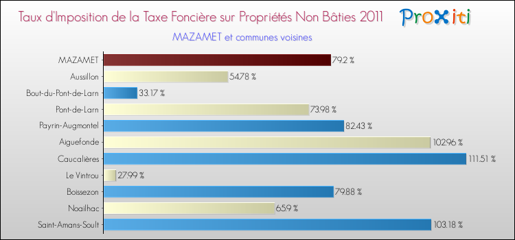 Taux d'imposition de la taxe foncière sur les immeubles et terrains non batis 2011 pour MAZAMET et les communes proches Comparaison des taux d'imposition de la taxe foncière sur les immeubles et terrains non batis 2011 pour MAZAMET et les communes voisines