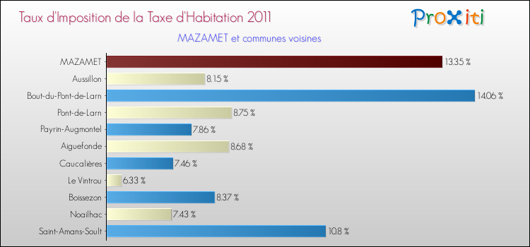 Taux d'imposition de la taxe d'habitation 2011 pour MAZAMET et les communes proches Comparaison des taux d'imposition de la taxe d'habitation 2011 pour MAZAMET et les communes voisines