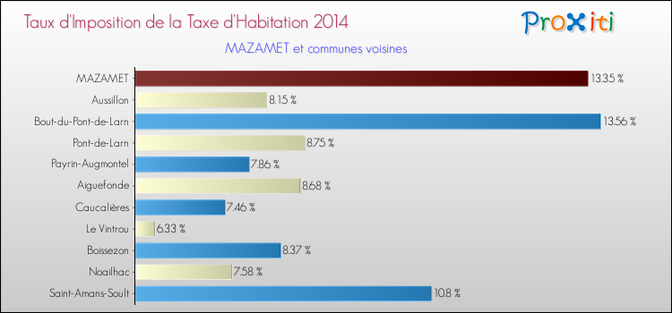 Taux d'imposition de la taxe d'habitation 2014 pour MAZAMET et les communes proches Comparaison des taux d'imposition de la taxe d'habitation 2014 pour MAZAMET et les communes voisines