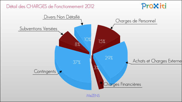 Décomposition des Charges de Fonctionnement 2012 de la commune de MéZENS Charges de Fonctionnement 2012 pour la commune de MéZENS