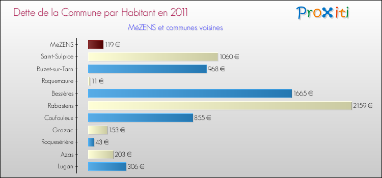 Dette par habitant de la commune en 2011 pour MéZENS et les communes proches Comparaison de la dette par habitant de la commune en 2011 pour MéZENS et les communes voisines
