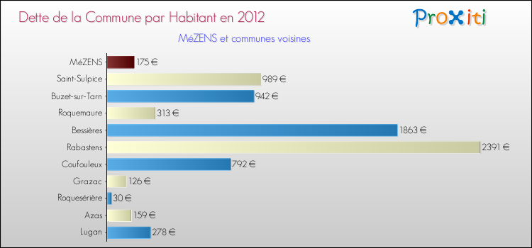 Dette par habitant de la commune en 2012 pour MéZENS et les communes proches Comparaison de la dette par habitant de la commune en 2012 pour MéZENS et les communes voisines
