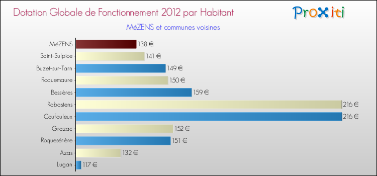 Montant des dotations globales de fonctionnement DGF par Habitant pour MéZENS et les communes proches Comparaison des des dotations globales de fonctionnement DGF par habitant pour MéZENS et les communes voisines