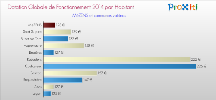 Montant des dotations globales de fonctionnement DGF par Habitant pour MéZENS et les communes proches en 2014. Comparaison des des dotations globales de fonctionnement DGF par habitant pour MéZENS et les communes voisines en 2014.