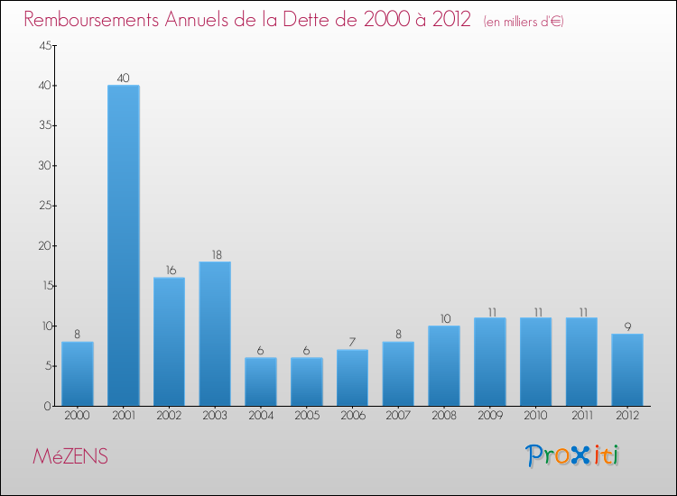 Evolution de l'annuité de la dette pour la commune de MéZENS de 2000 à 2012 Annuités de la dette pour MéZENS de 2000 à 2012