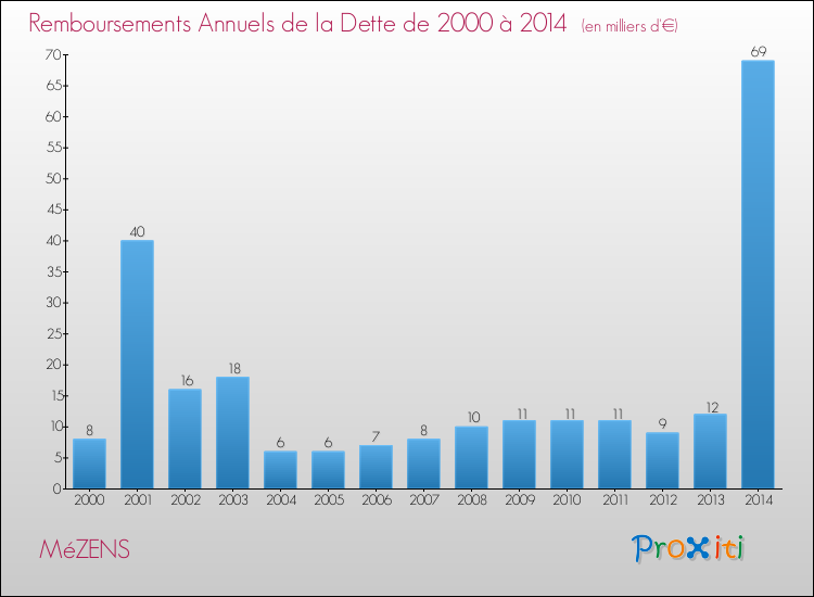 Evolution de l'annuité de la dette pour la commune de MéZENS de 2000 à 2014 Annuités de la dette pour MéZENS de 2000 à 2014