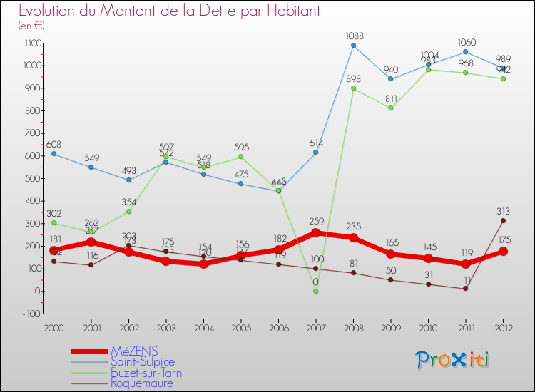 Evolution de la dette par habitant pour la commune de MéZENS et les communes proches de 2000 à 2012 Comparaison de la dette par habitant pour MéZENS et les communes voisines de 2000 à 2012