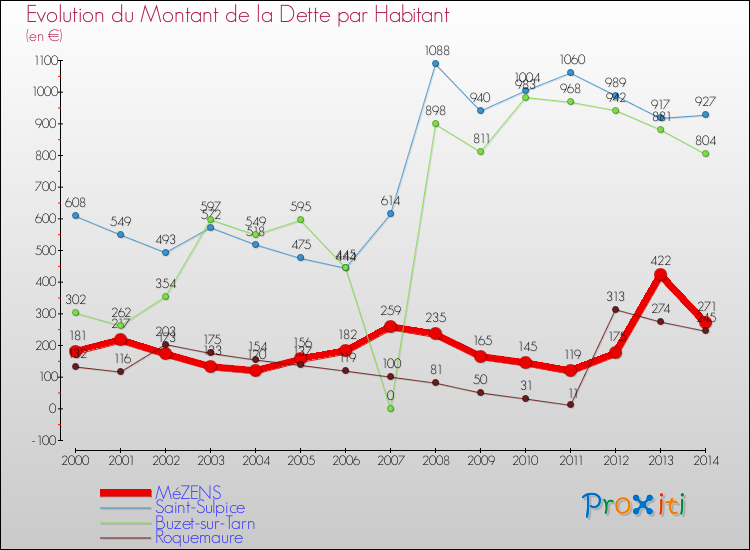 Evolution de la dette par habitant pour la commune de MéZENS et les communes proches de 2000 à 2014 Comparaison de la dette par habitant pour MéZENS et les communes voisines de 2000 à 2014