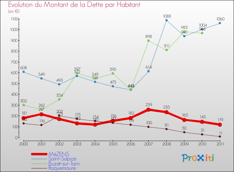 Evolution de la dette par habitant pour la commune de MéZENS et les communes proches Comparaison de la dette par habitant pour MéZENS et les communes voisines