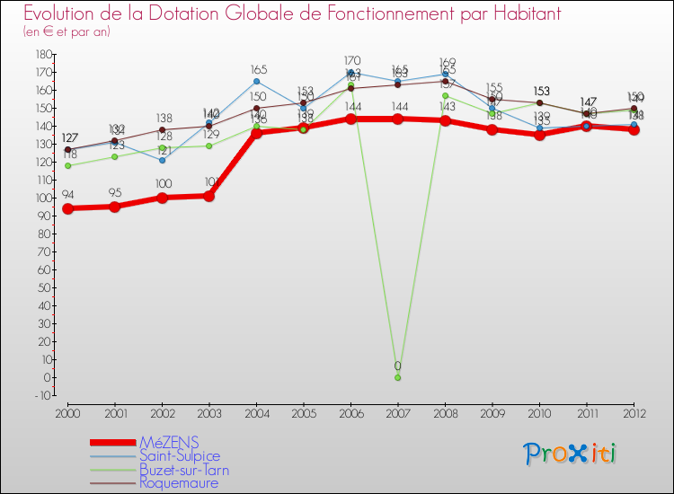 Evolution et montant de la dotation globale de fonctionnement par Habitant pour MéZENS et les communes proches Comparaison des dotations globales de fonctionnement par habitant pour MéZENS et les communes voisines