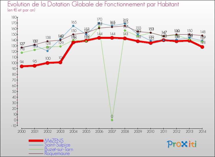 Evolution et montant de la dotation globale de fonctionnement par Habitant pour MéZENS et les communes proches de 2000 à 2014. Comparaison des dotations globales de fonctionnement par habitant pour MéZENS et les communes voisines de 2000 à 2014.