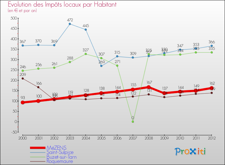 Evolution et montant des impôts locaux par Habitant pour MéZENS et les communes proches Comparaison des impôts locaux par habitant pour MéZENS et les communes voisines