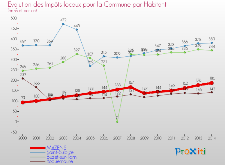 Evolution et montant des impôts locaux par Habitant pour MéZENS et les communes proches de 2000 à 2014 Comparaison des impôts locaux par habitant pour MéZENS et les communes voisines de 2000 à 2014