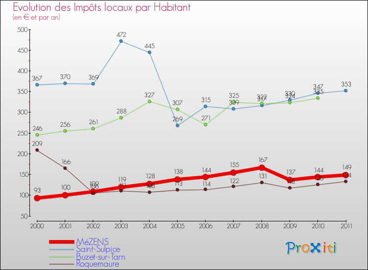 Evolution et montant des impôts locaux par Habitant pour MéZENS et les communes proches Comparaison des impôts locaux par habitant pour MéZENS et les communes voisines