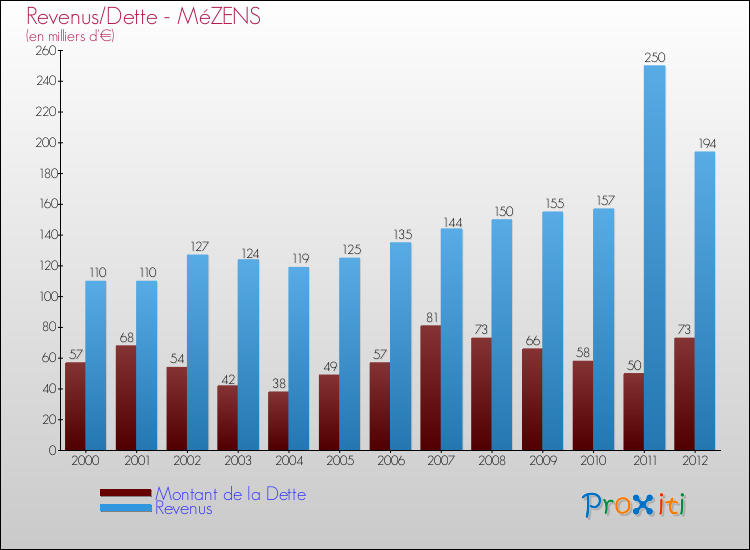 Evolution comparée de la dette et des revenus pour la commune de MéZENS de 2000 à 2012 Comparaison de la dette et des revenus pour MéZENS de 2000 à 2012