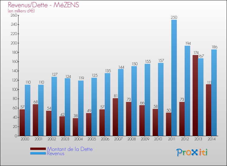 Evolution comparée de la dette et des revenus pour la commune de MéZENS de 2000 à 2014 Comparaison de la dette et des revenus pour MéZENS de 2000 à 2014