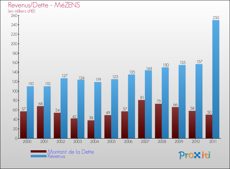 Evolution comparée de la dette et des revenus pour la commune de MéZENS de 2000 à 2011 Comparaison de la dette et des revenus pour MéZENS de 2000 à 2011