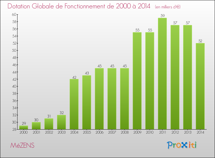 Evolution du montant de la Dotation Globale de Fonctionnement pour la commune de MéZENS de 2000 à 2014 Evolution du montant de la Dotation Globale de Fonctionnement pour MéZENS de 2000 à 2014