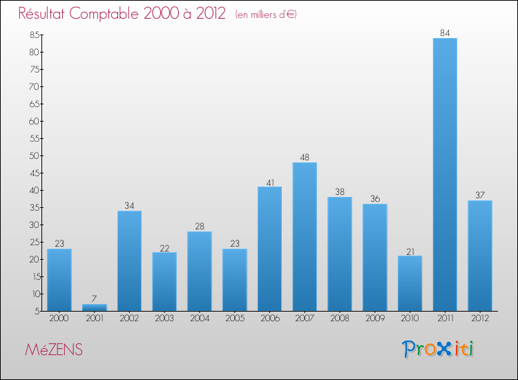 Evolution du résultat comptable pour la commune de MéZENS de 2000 à 2012 Evolution du résultat comptable pour MéZENS de 2000 à 2012