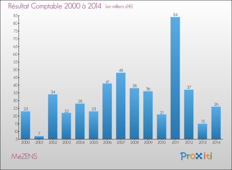 Evolution du résultat comptable pour la commune de MéZENS de 2000 à 2014 Evolution du résultat comptable pour MéZENS de 2000 à 2014