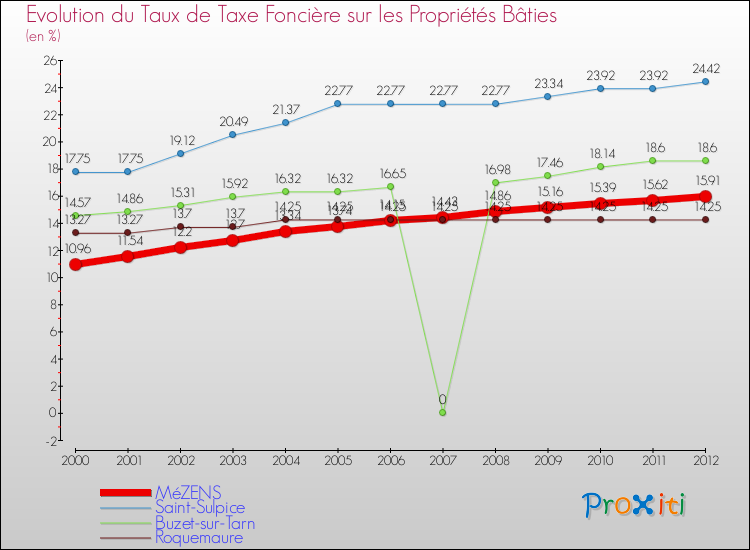 Evolution du taux de la taxe foncière sur le bati pour MéZENS et les communes proches de 2000 à 2012 Comparaison des taux de taxe foncière sur le bati pour MéZENS et les communes voisines de 2000 à 2012