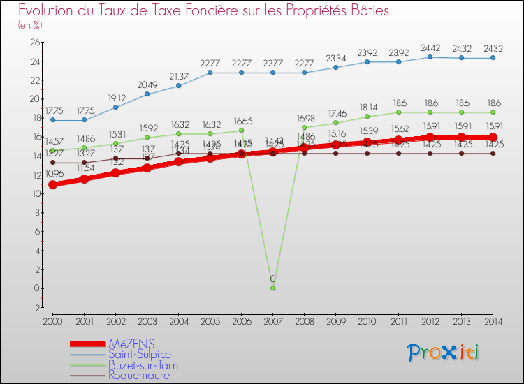 Evolution du taux de la taxe foncière sur le bati pour MéZENS et les communes proches de 2000 à 2014 Comparaison des taux de taxe foncière sur le bati pour MéZENS et les communes voisines de 2000 à 2014