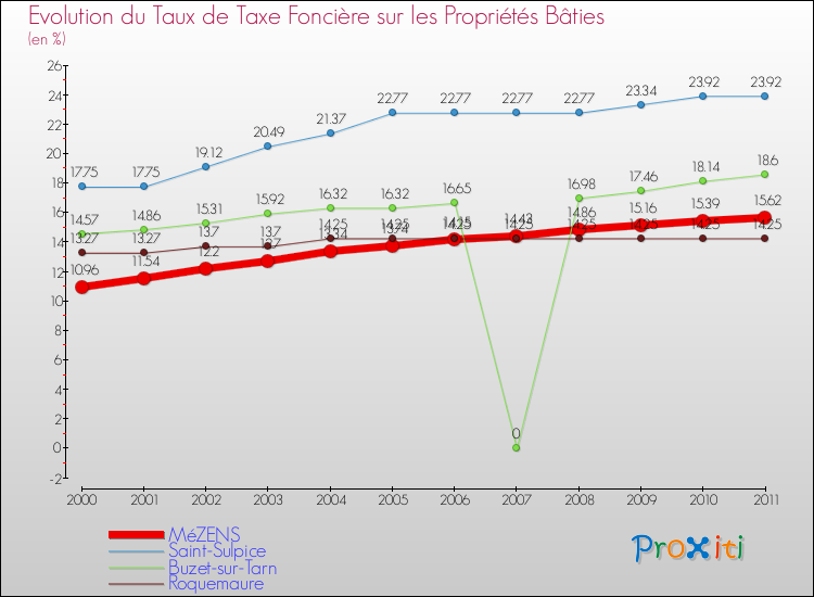 Evolution du taux de la taxe foncière sur le bati pour MéZENS et les communes proches Comparaison des taux de taxe foncière sur le bati pour MéZENS et les communes voisines