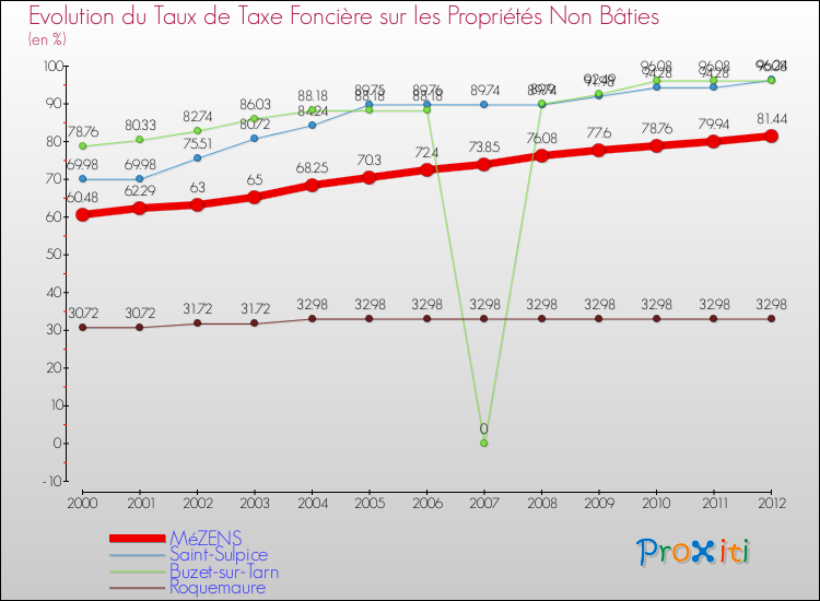 Evolution du taux de la taxe foncière sur les immeubles et terrains non batis pour MéZENS et les communes proches de 2000 à 2012 Comparaison des taux de la taxe foncière sur les immeubles et terrains non batis pour MéZENS et les communes voisines de 2000 à 2012