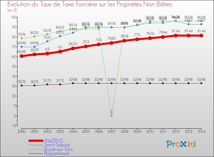 Evolution du taux de la taxe foncière sur les immeubles et terrains non batis pour MéZENS et les communes proches de 2000 à 2014 Comparaison des taux de la taxe foncière sur les immeubles et terrains non batis pour MéZENS et les communes voisines de 2000 à 2014
