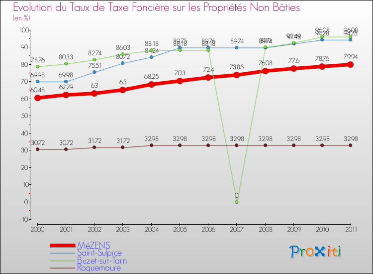 Evolution du taux de la taxe foncière sur les immeubles et terrains non batis pour MéZENS et les communes proches Comparaison des taux de la taxe foncière sur les immeubles et terrains non batis pour MéZENS et les communes voisines