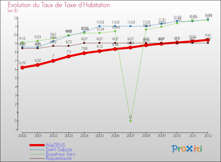 Evolution du taux de la taxe d'habitation pour MéZENS et les communes proches Comparaison des taux de la taxe d'habitation pour MéZENS et les communes voisines