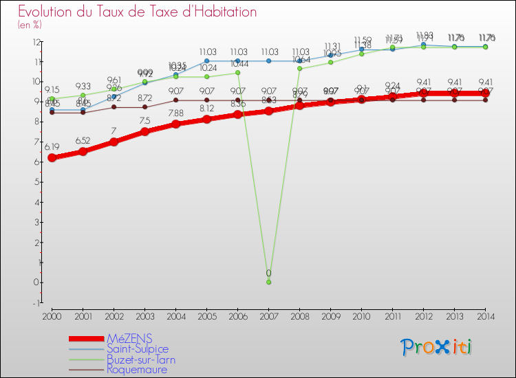 Evolution du taux de la taxe d'habitation pour MéZENS et les communes proches de 2000 à 2014 Comparaison des taux de la taxe d'habitation pour MéZENS et les communes voisines de 2000 à 2014