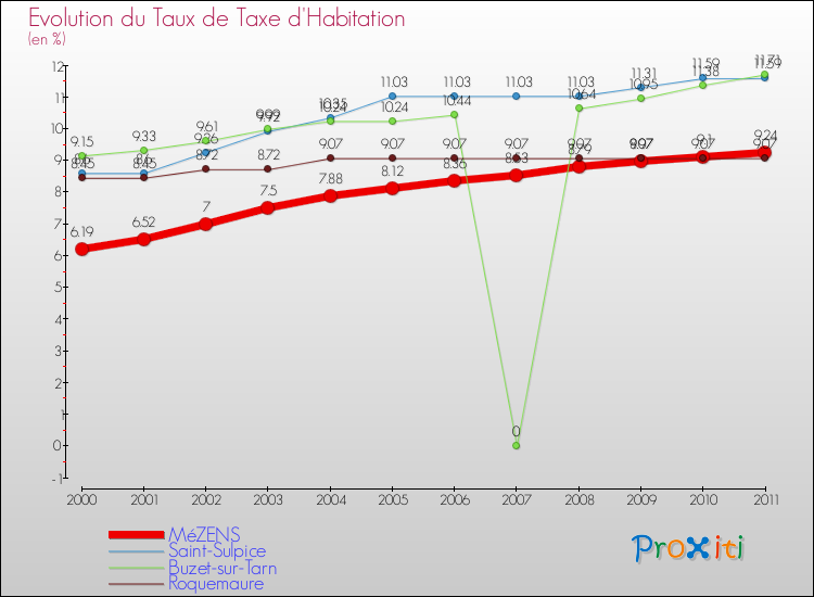 Evolution du taux de la taxe d'habitation pour MéZENS et les communes proches Comparaison des taux de la taxe d'habitation pour MéZENS et les communes voisines