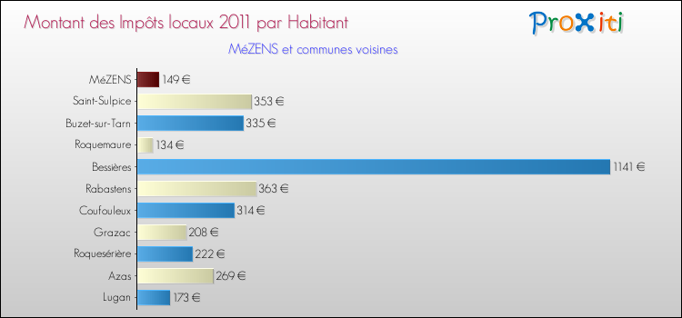 Montant des impôts locaux par Habitant pour MéZENS et les communes proches Comparaison des impôts locaux par habitant pour MéZENS et les communes voisines