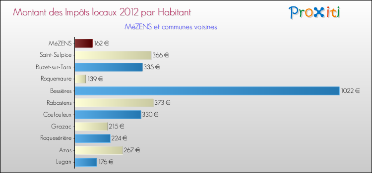 Montant des impôts locaux par Habitant pour MéZENS et les communes proches Comparaison des impôts locaux par habitant pour MéZENS et les communes voisines