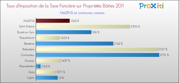 Taux d'imposition de la taxe foncière sur le bati 2011 pour MéZENS et les communes proches Comparaison des taux d'imposition de la taxe foncière sur le bati 2011 pour MéZENS et les communes voisines