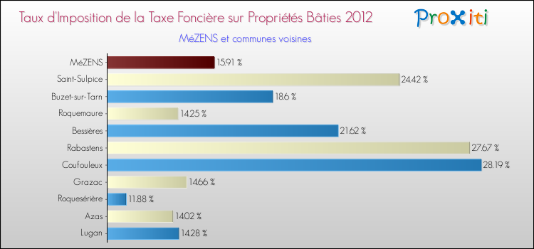 Taux d'imposition de la taxe foncière sur le bati 2012 pour MéZENS et les communes proches Comparaison des taux d'imposition de la taxe foncière sur le bati 2012 pour MéZENS et les communes voisines