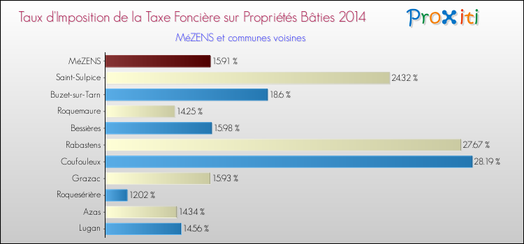 Taux d'imposition de la taxe foncière sur le bati 2014 pour MéZENS et les communes proches Comparaison des taux d'imposition de la taxe foncière sur le bati 2014 pour MéZENS et les communes voisines