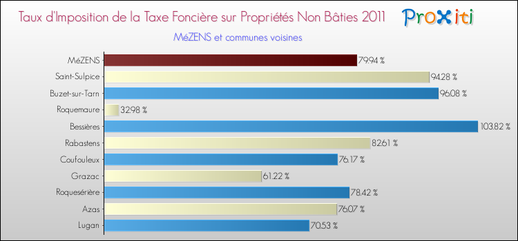 Taux d'imposition de la taxe foncière sur les immeubles et terrains non batis 2011 pour MéZENS et les communes proches Comparaison des taux d'imposition de la taxe foncière sur les immeubles et terrains non batis 2011 pour MéZENS et les communes voisines
