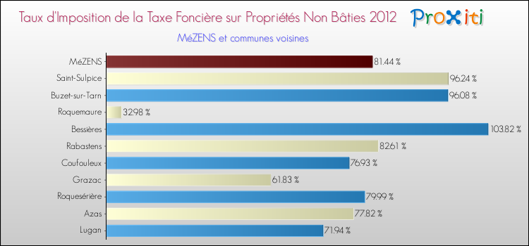 Taux d'imposition de la taxe foncière sur les immeubles et terrains non batis 2012 pour MéZENS et les communes proches Comparaison des taux d'imposition de la taxe foncière sur les immeubles et terrains non batis 2012 pour MéZENS et les communes voisines