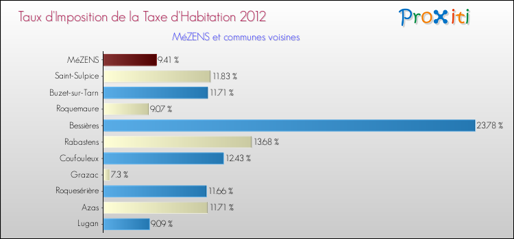 Taux d'imposition de la taxe d'habitation 2012 pour MéZENS et les communes proches Comparaison des taux d'imposition de la taxe d'habitation 2012 pour MéZENS et les communes voisines
